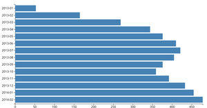 Stylized Bar Chart