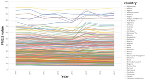 PM2.5 Air Pollution Trend