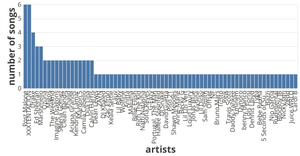 Number of Tracks per Artist in Spotify Top 100 List