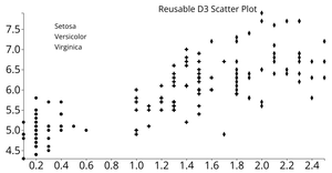 Reusable D3 Scatter Plot submitted by Tejaswi_Tummala