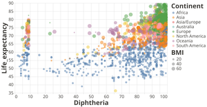 Scatter Plot of World Life Expectancy considering Diphtheria vaccination administration