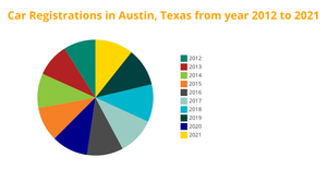 ICE - 7 Pie Chart