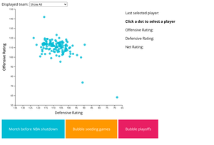 Scatterplot NBA