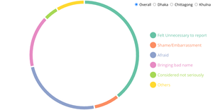 Reasons for non-disclosing/not taking legal actions among women in Bangladesh (in Pie Chart)