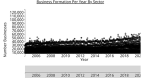 D3 Scatter Plot Business Formation Brushed
