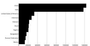 adding axes to Barchart population
