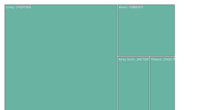 Ordered Tree Map with Drill down working
