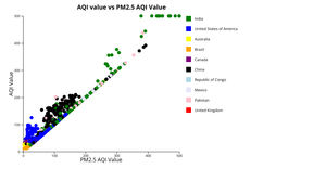 Project AQI vs PM2.5
