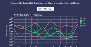 Delitos por provincia en Costa Rica