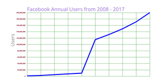Fork of Line_chart_facebook_users