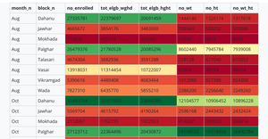 Height and Weight Measurement Efficiency for Block-wise Data
