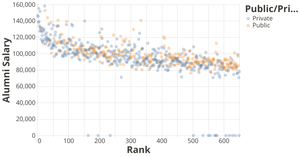 Best College: Rank vs Salary