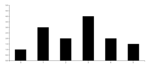 Simple Barchart with D3