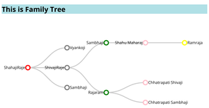 Family Tree Shahaji Raje -By Sushil