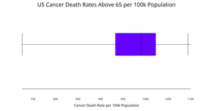 Cancer CORGIS Box Plot