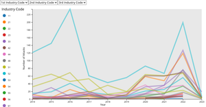 CyberAttacks LineChart - Final Project Draft v1