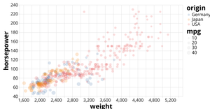 Vega Vehicle Scatter Plot