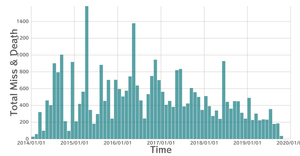 Total Miss & Death Migration