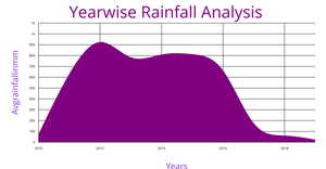 Year wise rainfall analysis