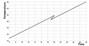 Fork of Working with Time