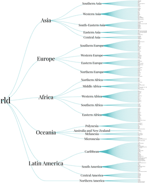 World Countries Tree