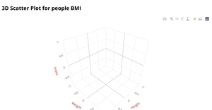 People BMI 3D Scatter Plot