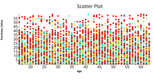 Online Sales based on Age