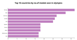 Simple bar chart