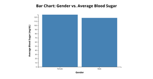 Harsha_Palacharla_GenderVsBloodSugar