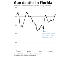 Gun Deaths in Florida