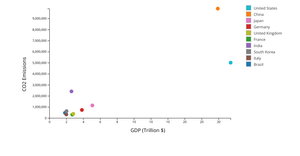 Carbon Emissions of Top 10 Highest GDP Countries