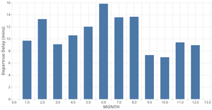 Bar Chart for USA Flights Delay _ vega-lite-api