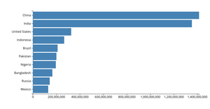 Bar chart
