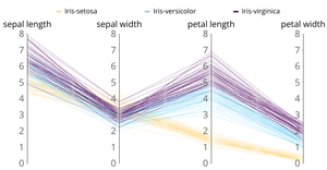 Iris Parallel Corrdinate Plots