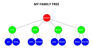 Nikita's Family Tree