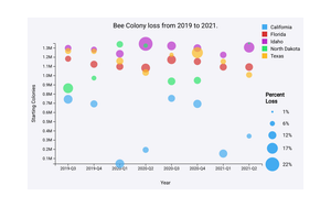 Colm Lang A5 | Bubble Chart
