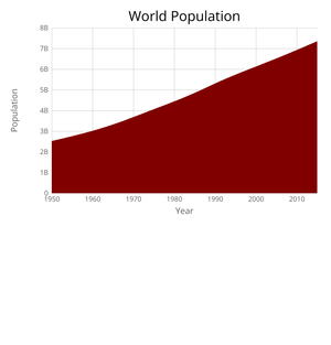 World Population Area Chart