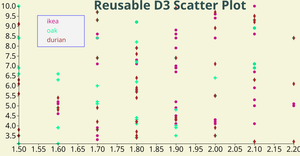 Reusable scatter plot, ICE-7