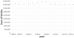 US births from 2000 to 2014