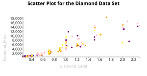 Scatter Plot for the Diamond Data Set