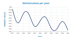 Market Value of Line chart