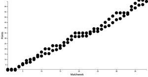 Scatter Plot PL xG Data with both xP and Points