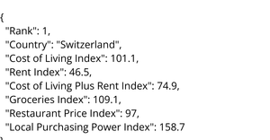 Cost of Living Index by Country
