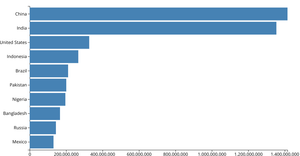 Bar chart