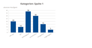 Barchart with transitions, divergence Values and toolkit *changed*