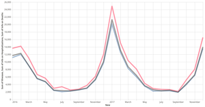Outbreaks in the US Timeseries