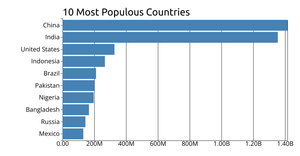 Bar Chart