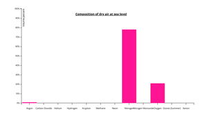 Composition of dry air at sea level