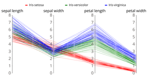 Iris Parallel Corrdinate Plots