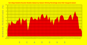 San Diego Rockets/Houston Rockets Season by Season Winning Percentage since their inaugural season